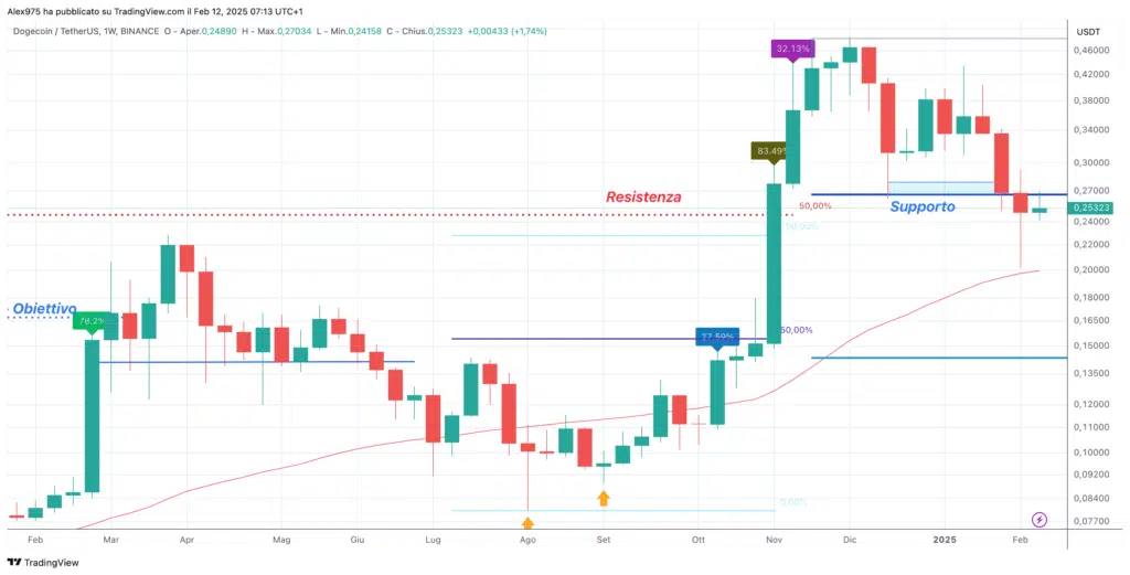 Dogecoin (DOGE) - Weekly 12 Febbraio 2025