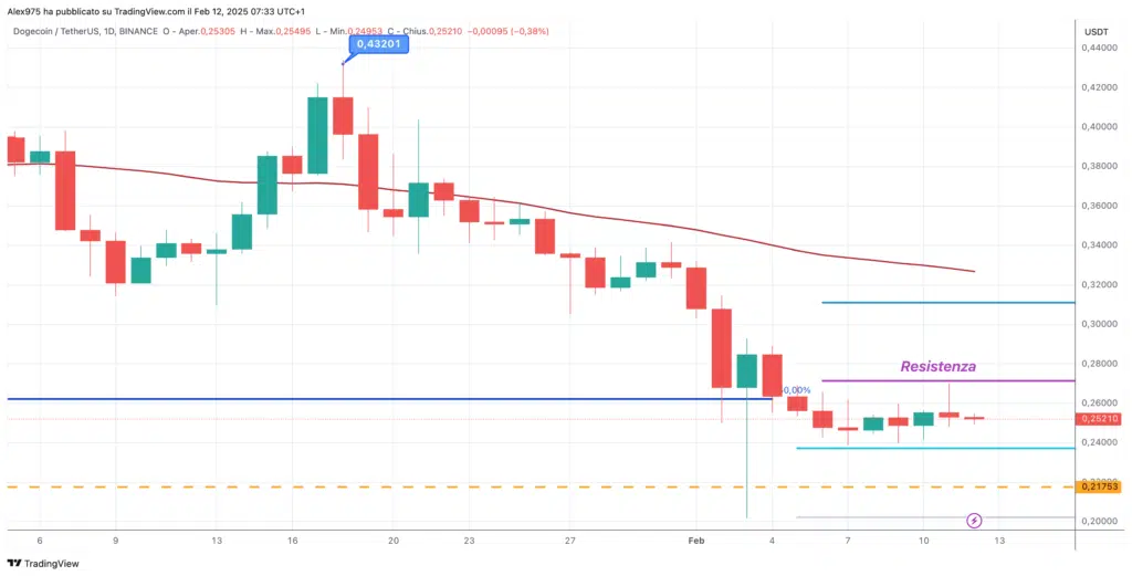 Dogecoin (DOGE) - daily 12 Febbraio 2025