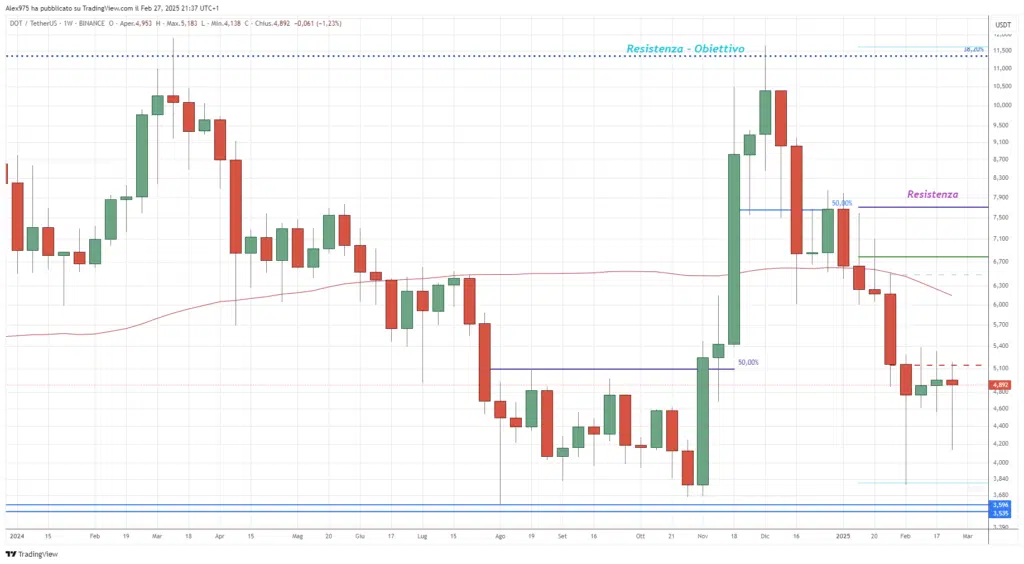 Polkadot(DOT) - Weekly 28 Febbraio 2025