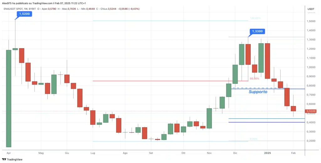 Ethena (ENA) - Weekly Febbraio 2025