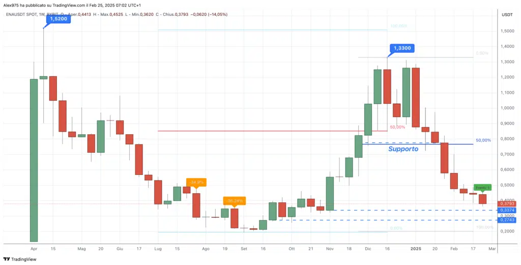 Ethena (ENA) - weekly 25 Febbriao 2025