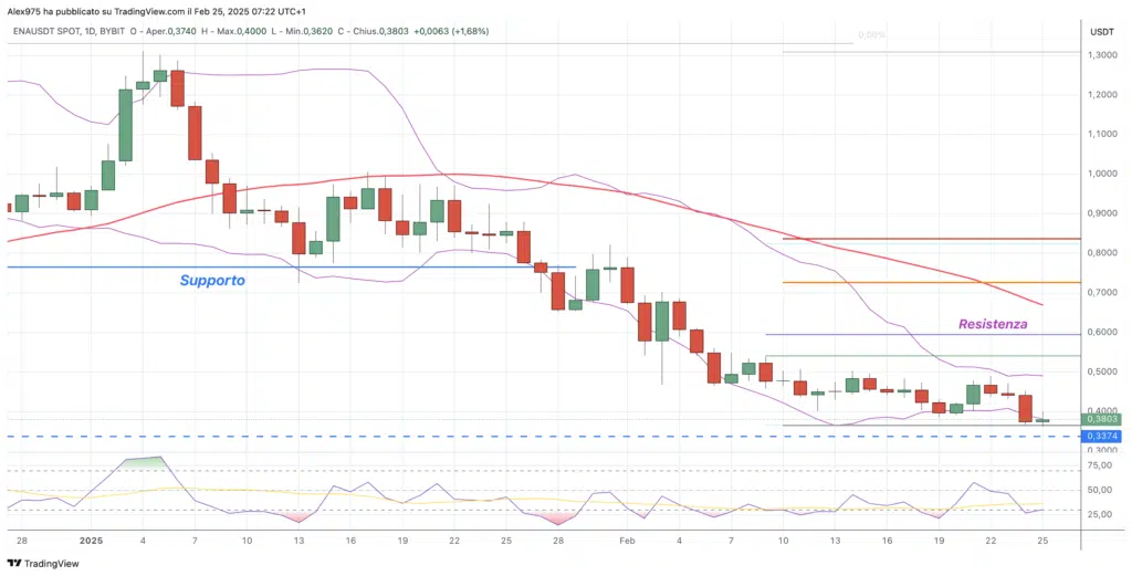 Ethena (ENA) - daily 25 Febbriao 2025