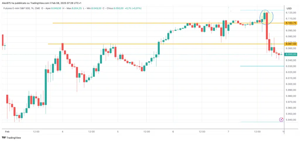 S$P 500 - Grafico 1H 08 Febbraio 2025