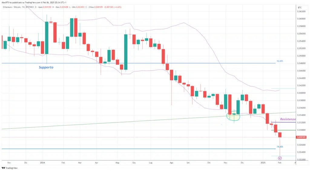 ETHBTC - Weekly 07 Febbraio 2025