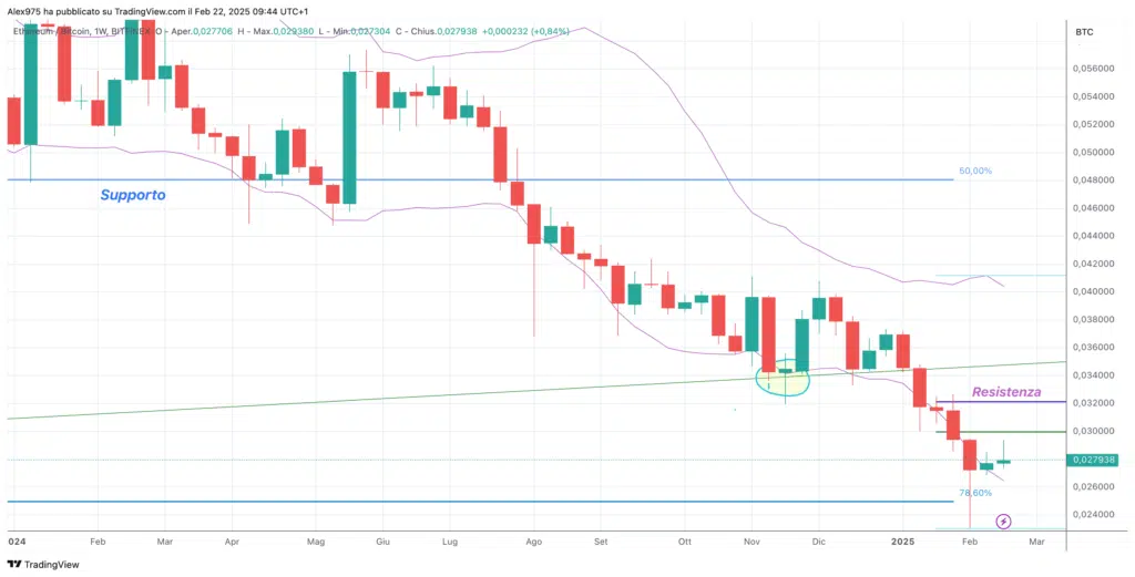 ETHBTC weekly 22 Febbraio 2025