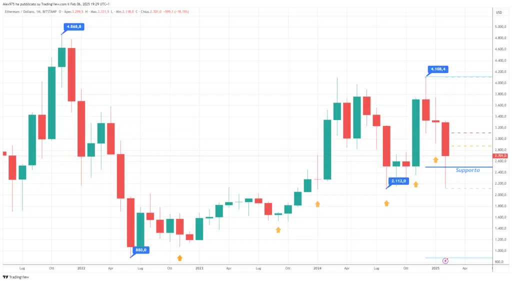 Ethereum (ETH) - Monthly Febbraio 2025