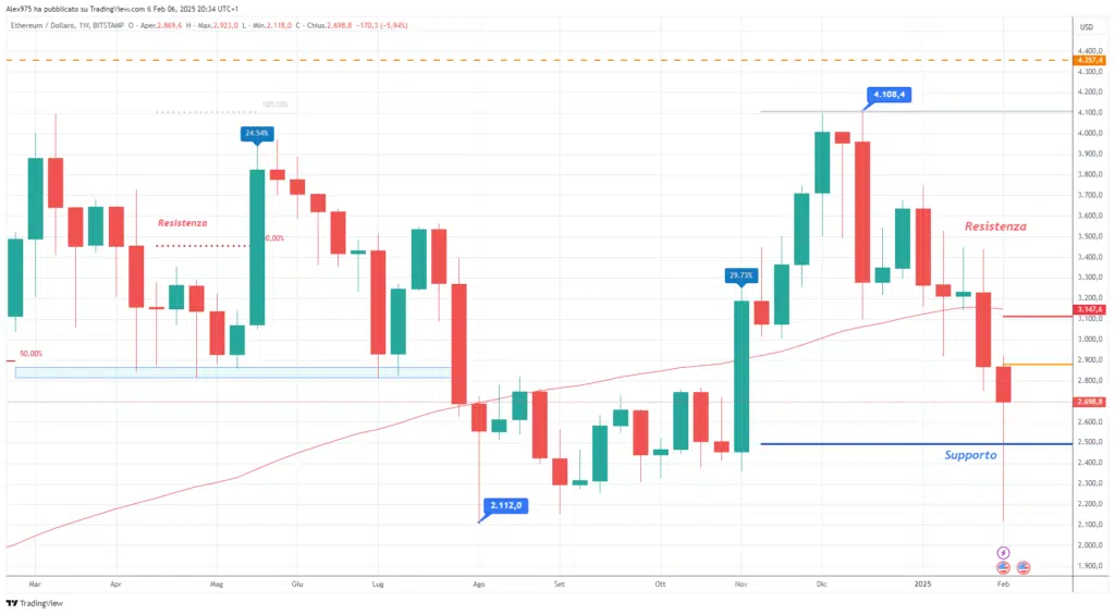 Ethereum (ETH) - Weekly 07 Febbraio 2025