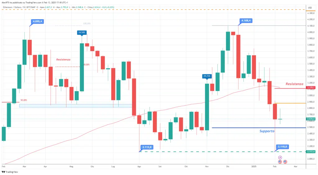 Ethereum (ETH) - Weekly 14 febbraio 2025