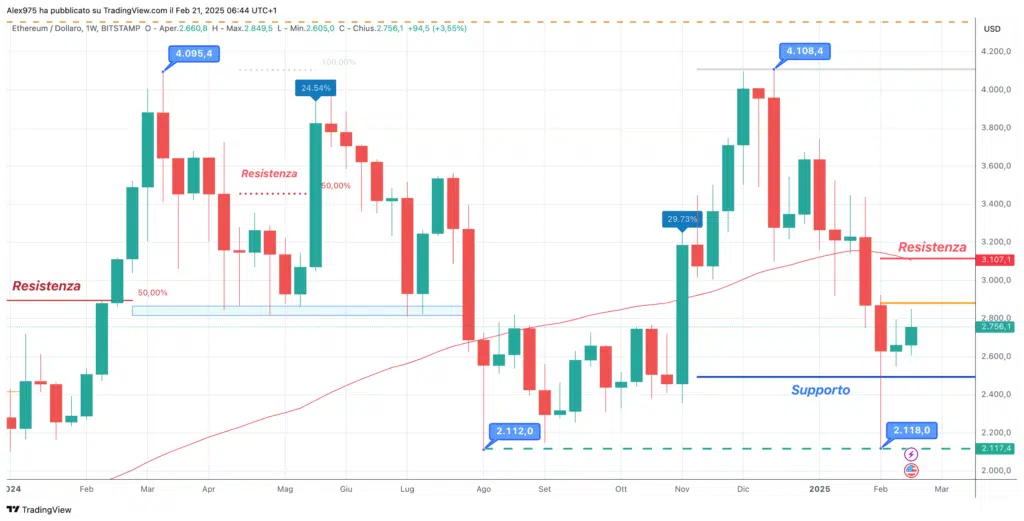 Ethereum (ETH) - Weekly 21 Febbraio 2025