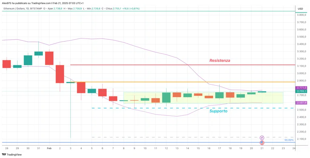 Ethereum (ETH) - daily 21 Febbraio 2025