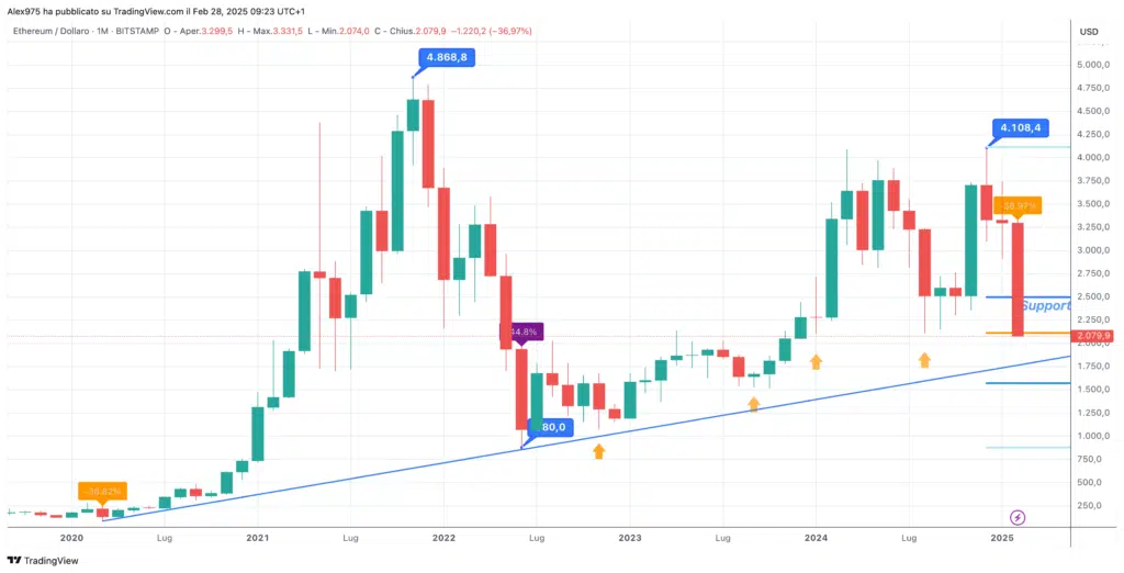 Ethereum (ETH) - Monthly Febbraio 2025