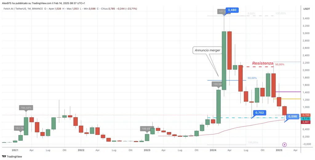 Fetch.ai (FET) - Monthly Febbraio 2025