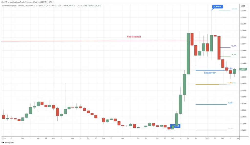 Hedera (HBAR) - weekly 24 Febbraio 2025