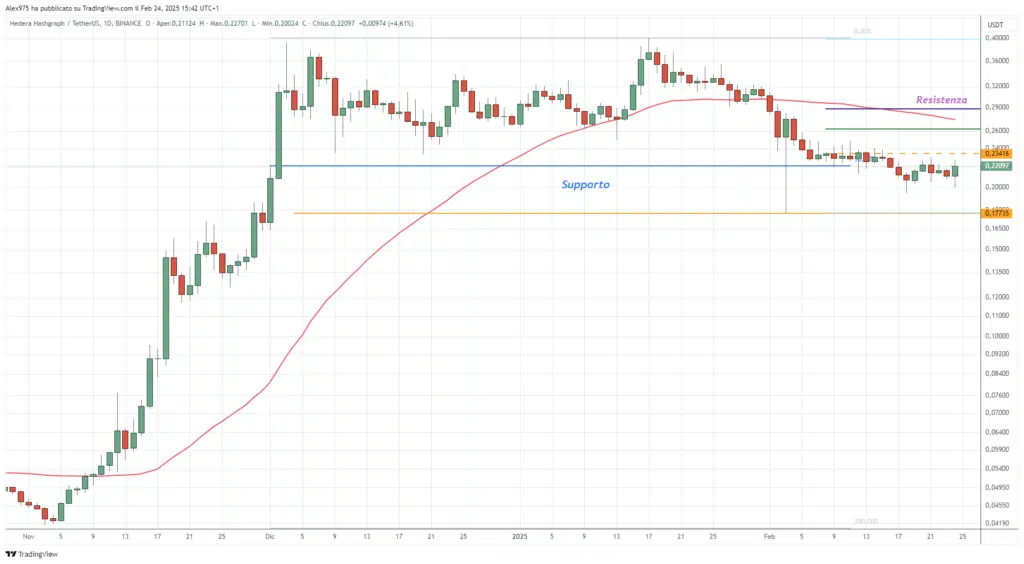 Hedera (HBAR) - dailly 24 Febbraio 2025
