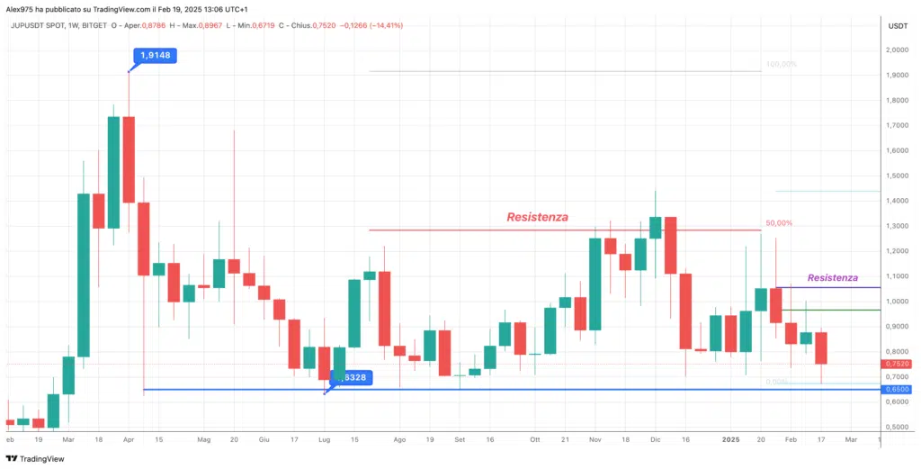 Jupiter (JUP) - Weekly 19 Febbraio 2025