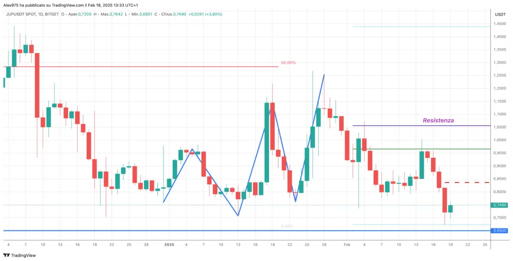 Jupiter (JUP) - Daily 19 Febbraio 2025
