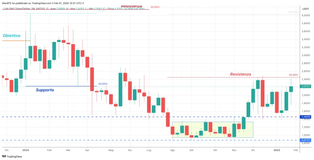 Lido DAO (LDO) - Weekly 01 -febbraio  2025