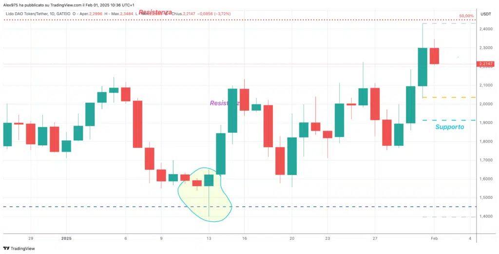 Lido DAO (LDO) - Daily 01 -febbraio  2025
