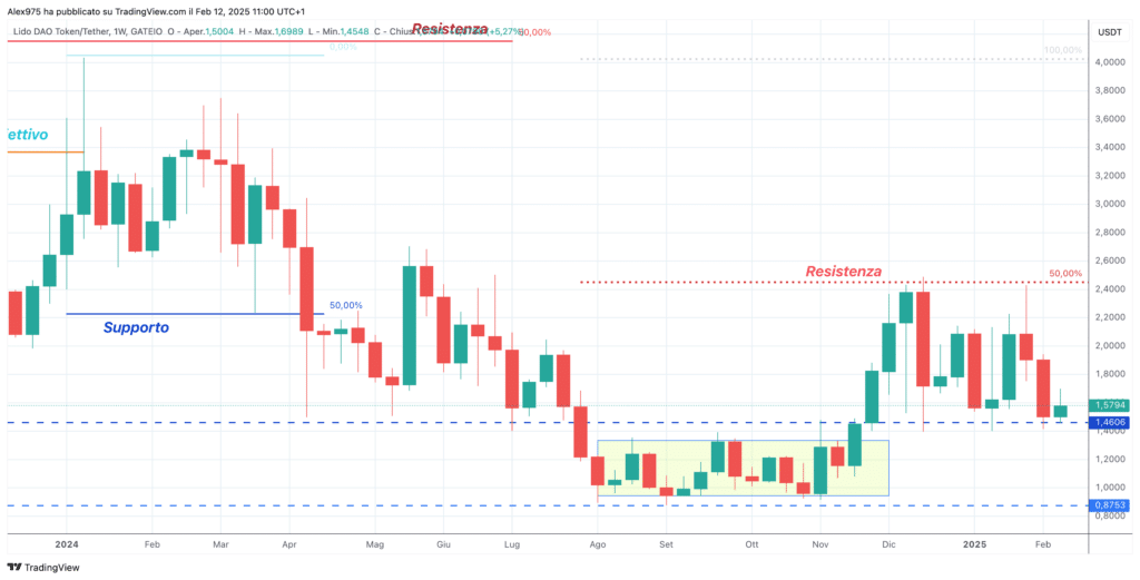 Lido Dao (LDO) - Weekly 12 Febbraio 2025