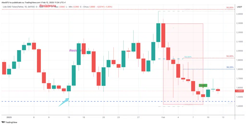 Lido Dao (LDO) - Daily 12 Febbraio 2025