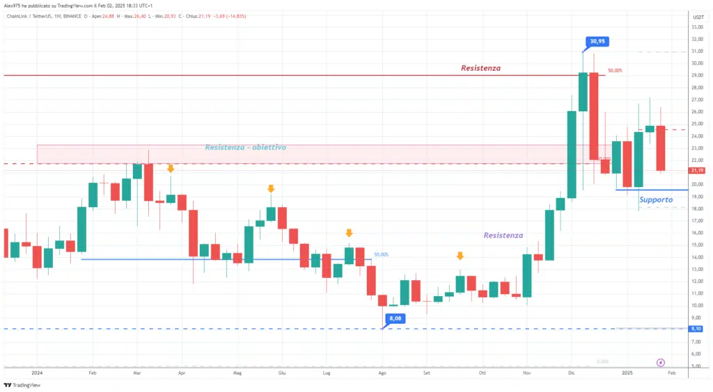 ChainLink (LINK)) - Weekly 02 Febbraio 2025