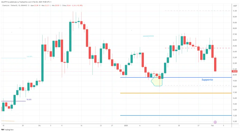 ChainLink (LINK)) - Daily 02 Febbraio 2025