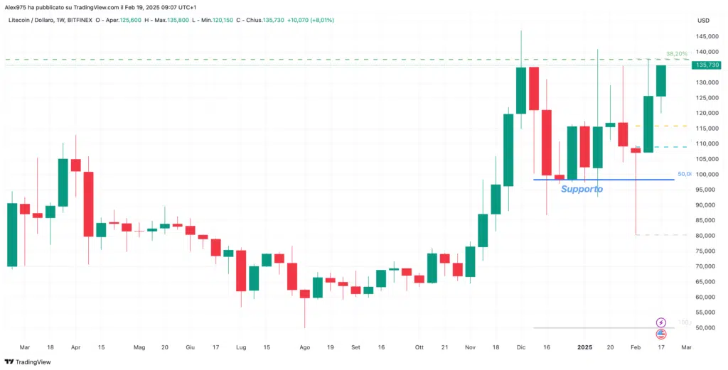 Litecoin (LTC) - Weekly 19 Febbraio 2025