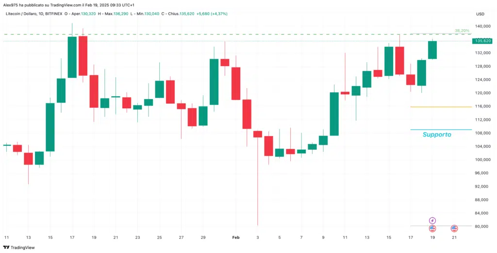 Litecoin (LTC) - Daily 19 Febbraio 2025