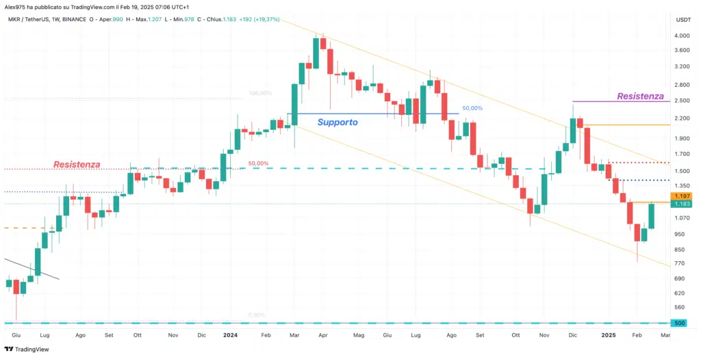 MakerDAO (MKR) - weekly 19 Febbraio 2025