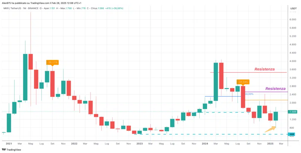 MakerDAO (MKR) - 28 febbraio 2025