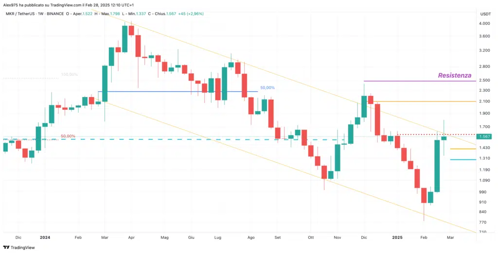 MakerDAO (MKR) - Weekly 28 febbraio 2025