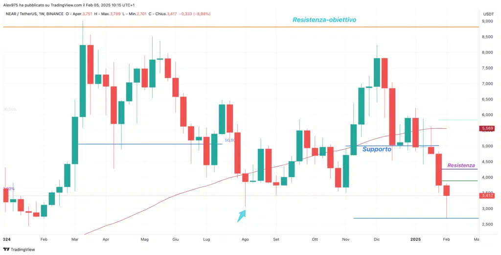 Near Protocol (NEAR) - Weekly 5 Febbraio 2025
