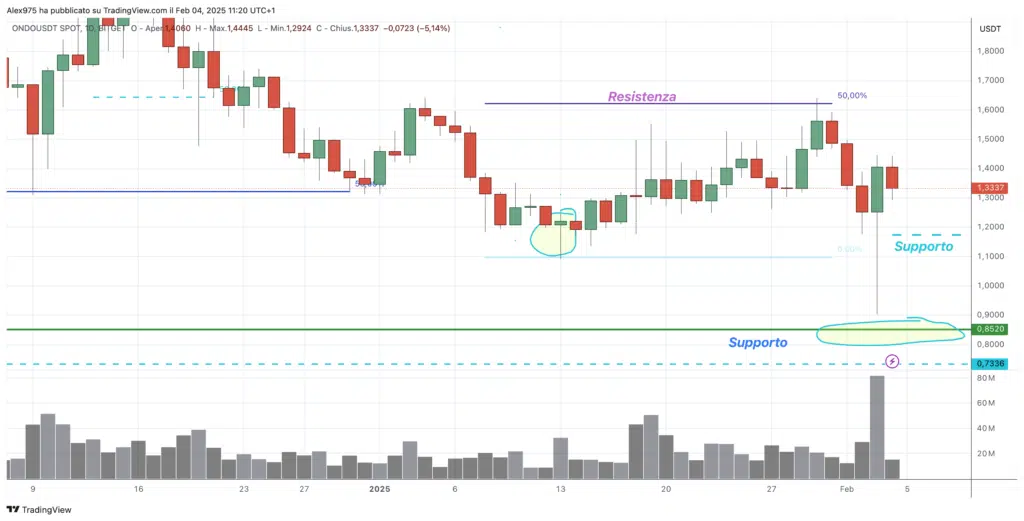 Ondo (ONDO) - Daily 04 Febbraio 2025