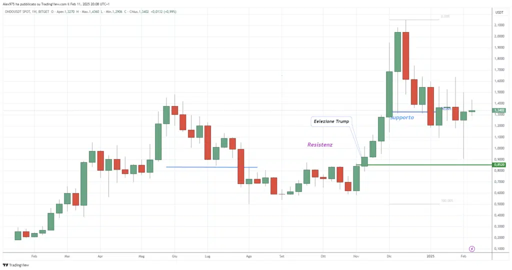 Ondo (ONDO) - Weekly 12 febbraio 2025