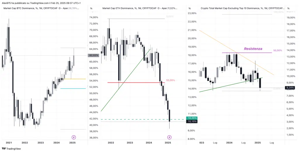 Dominance Bitcoin