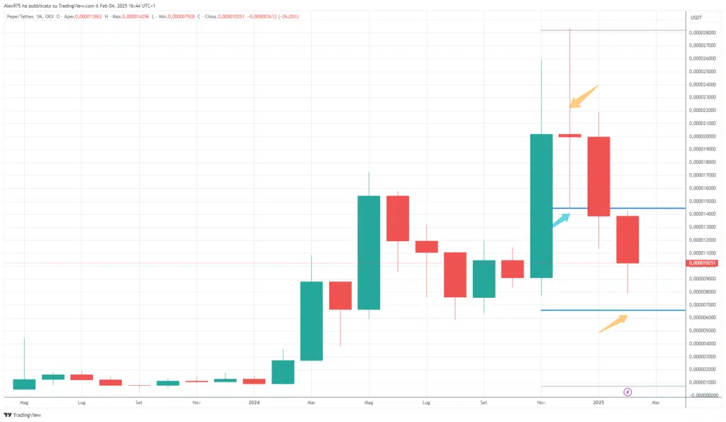 Pepe Coin (PEPE) - Monthly Febbraio 2025