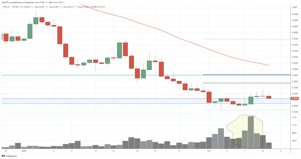 Popcat (POP) - Weekly 11 Febbraio 2025