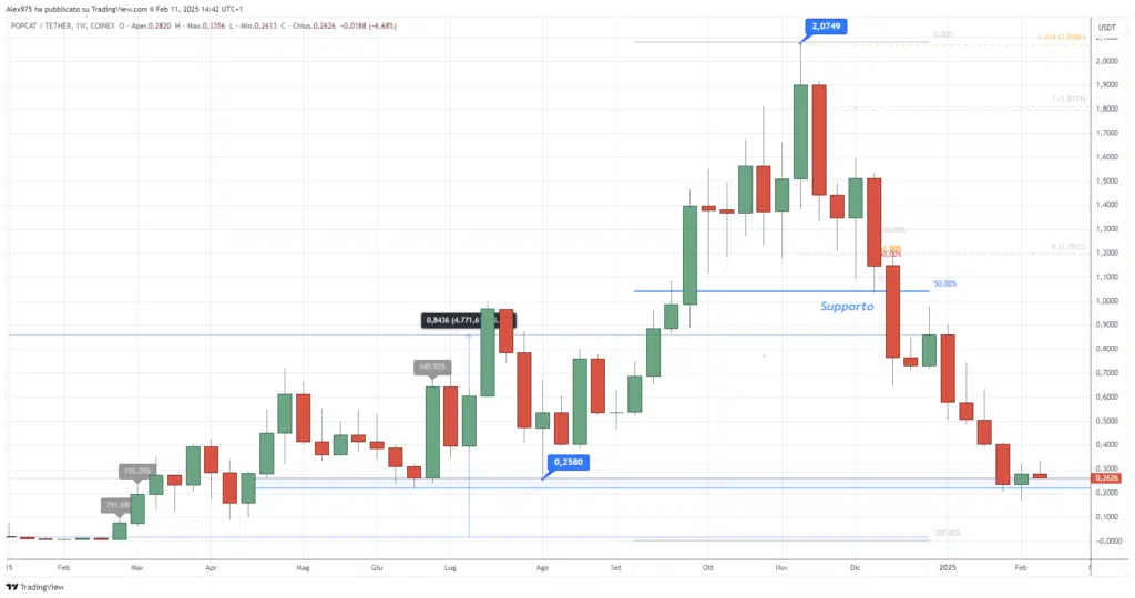 Popcat (POP) - Weekly 11 Febbraio 2025