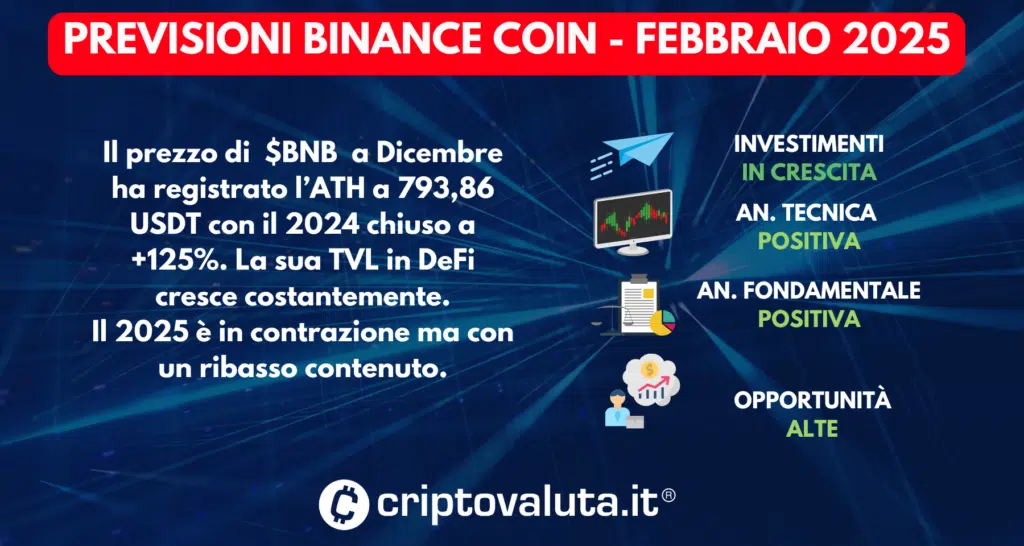 PREVISIONI BINANCE COIN SINTESI FEBBRAIO 2025