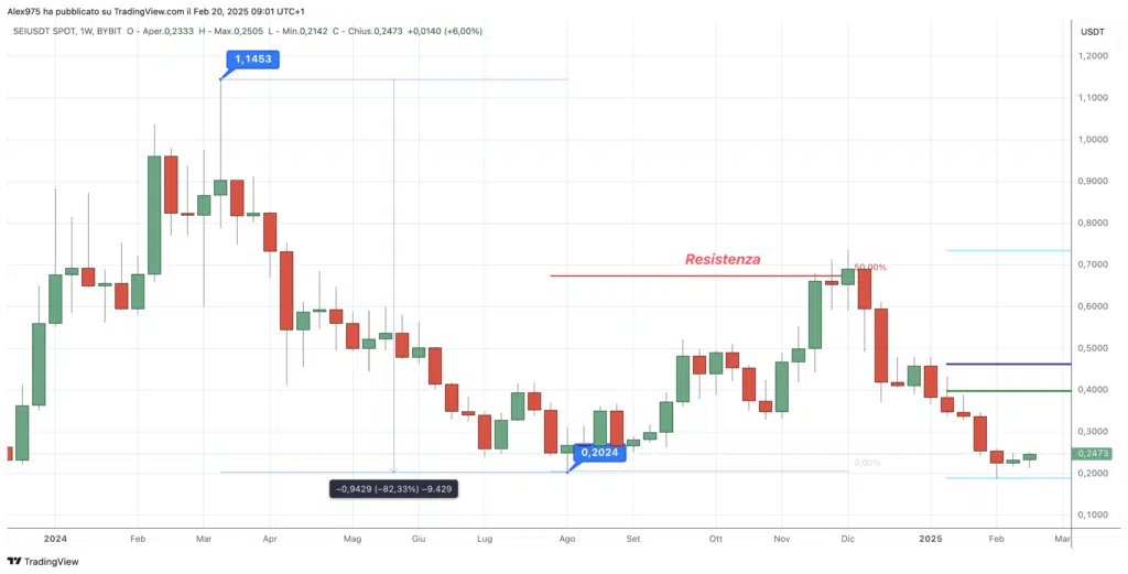 SEI (SEI) - Weekly 20 Febbraio 2025