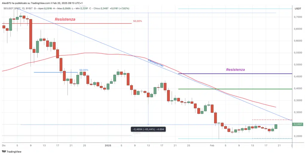 SEI (SEI) - Daily 20 Febbraio 2025