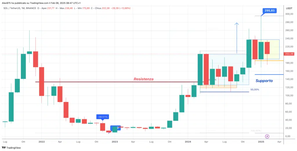 Solana (SOL) - Monthly Febbraio 2025