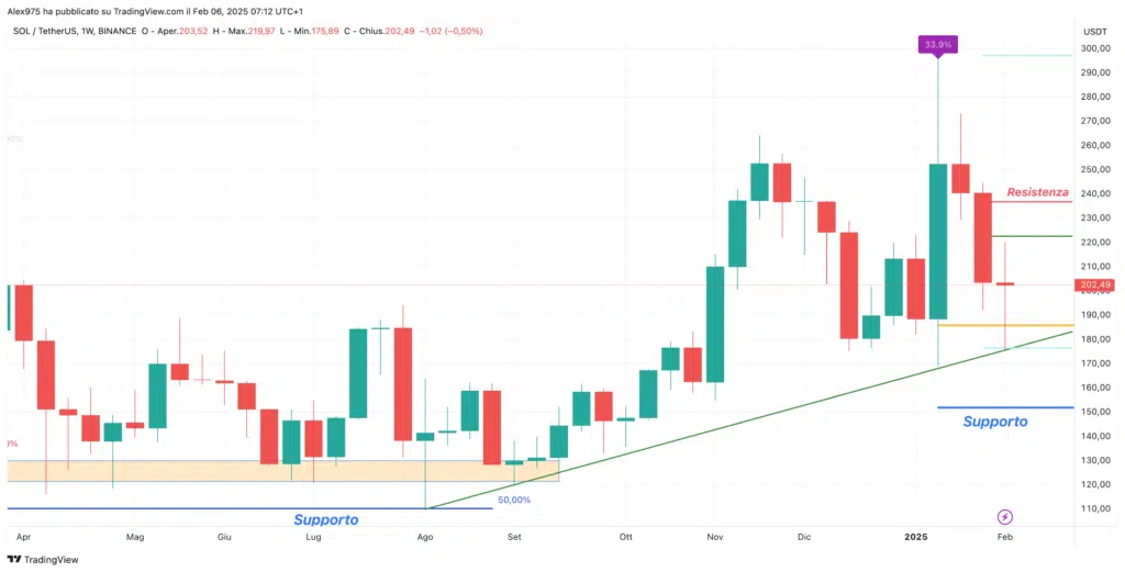 Solana (SOL) - Weekly Febbraio 2025