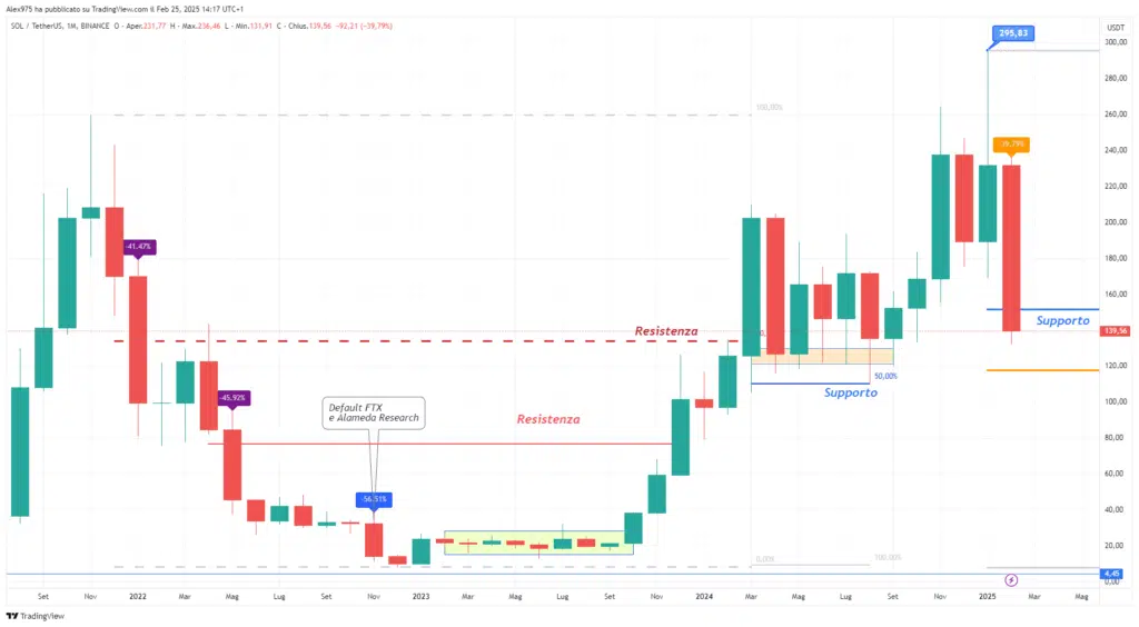 Solana (SOL) - Monthly febbraio 2025