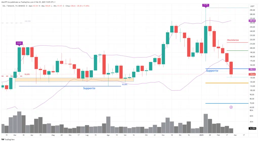 Solana (SOL) -Weekly 25 febbraio 2025