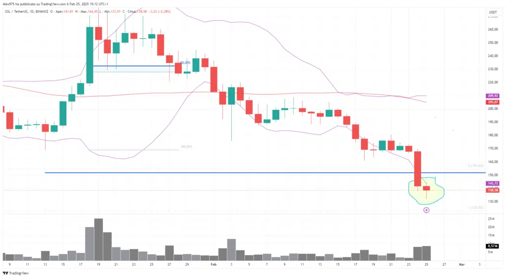 Solana (SOL) -Daily 25 febbraio 2025