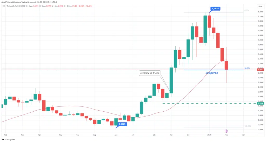 Sui (SUI) - Weekly 08 febbraio 2025