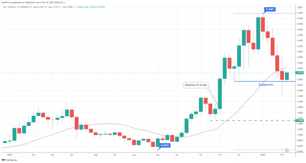 Sui (SUI) - Weekly 10 Febbraio 2025