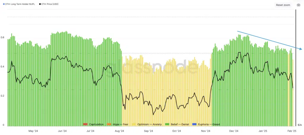 Ethereum LTH NUPL - Fonte: Glassnode