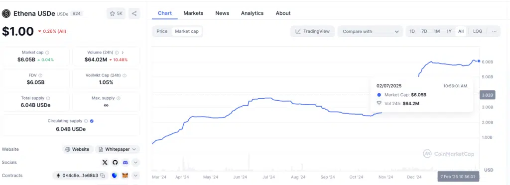 USDe market Cap